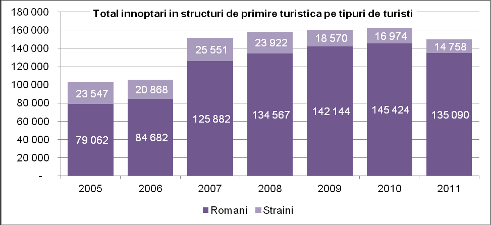 37-es számú ábra A turisztikai szálláshelyekre érkező turisták száma A turisztikai szálláshelyekre érkező turisták száma Románok Külföldiek Ami az elfoglalt éjszakák számát illeti, a régiót látogató