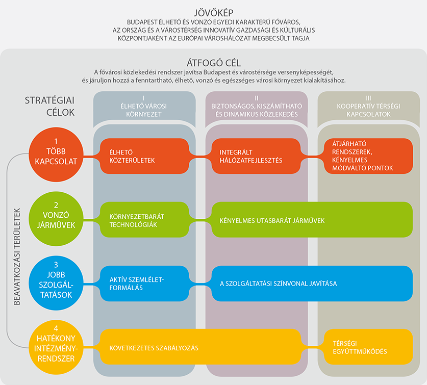 Balázs Mór-terv 2014-2030 Átfogó, stratégiai fókuszú mobilitási terv EU-konform módszertan Új szemléletű terv Új minőséget jelent a