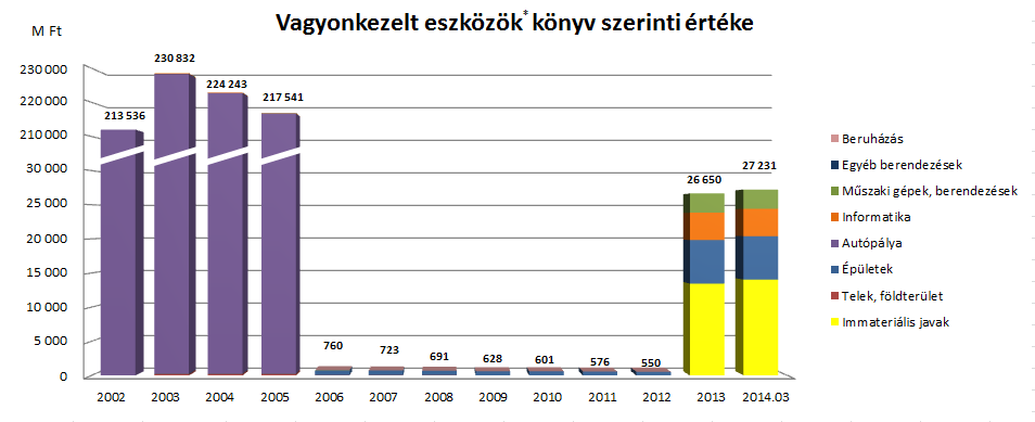 Eszközök könyv szerinti értéke 2002-2014 Bankhitelekből saját autópályát épített a Társaság, majd ezek is átadásra kerültek a KKK-nak.