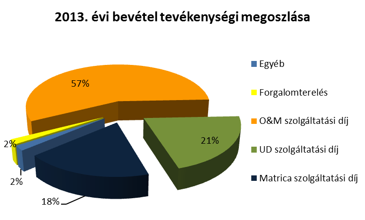 Bevételek tevékenység szerinti megoszlásának alakulása O&M (Operation and Maintenance): közútkezelői