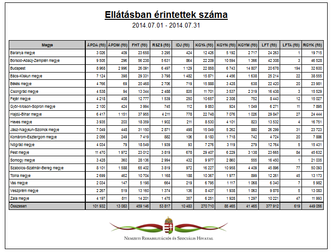 Riportok Jelenleg definiált riportok Példa Ellátásban érintettek száma Ellátások összegének alakulása Ellátások számának alakulása Ellátottak száma Megállapított határozatok száma Jogszabályi