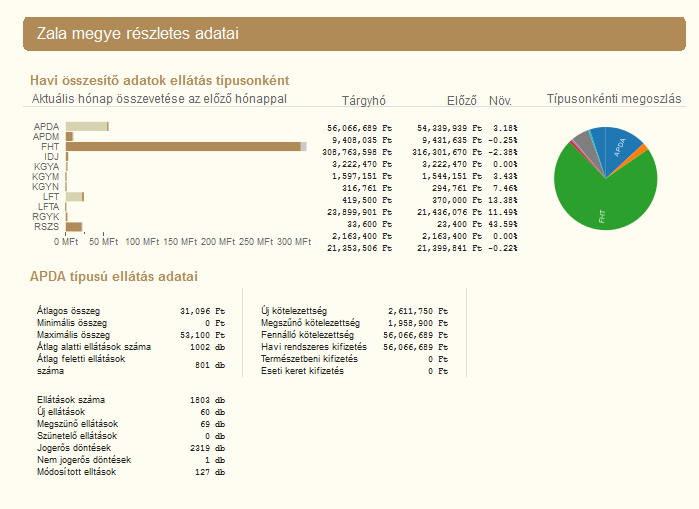 Dashboard 2: Zala megyei ellátások összege Havi adatok ellátásokra