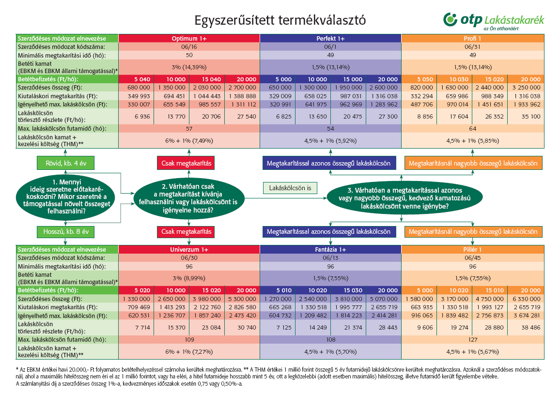 Útmutató a Lakástakarék szerződéskötést megelőző igényfelméréshez és az  Egyszerűsített termékválasztó segítségével történő ügyfél-tájékoztatáshoz -  PDF Free Download