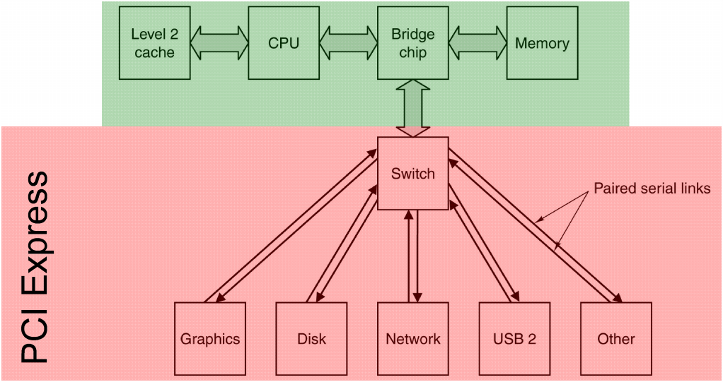 PCI Express CPU,Memória,cache hagyományos módon kapcsolódik a csatoló lapkához A kapcsolóhoz