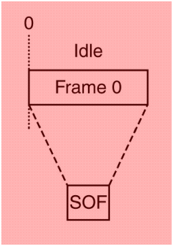 USB 0,2 keretben nincs feladat, csak egy SOF (Start of Frame)