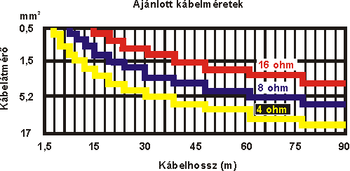 Hangfalkábel Rövid és nagy keresztmetszetű (kisebb ellenállású) legyen A vezeték ellenállásának a lehető legkisebbnek kell