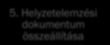 1. Érintett működési terület azonosítása 2. Külső és belső szabályozási környezet vizsgálata 3.Interjúk 4. Műhelymunka 5.