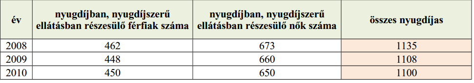 Nyugdíjban részesülők száma nemek szerint (fő) 76 1.7-5.