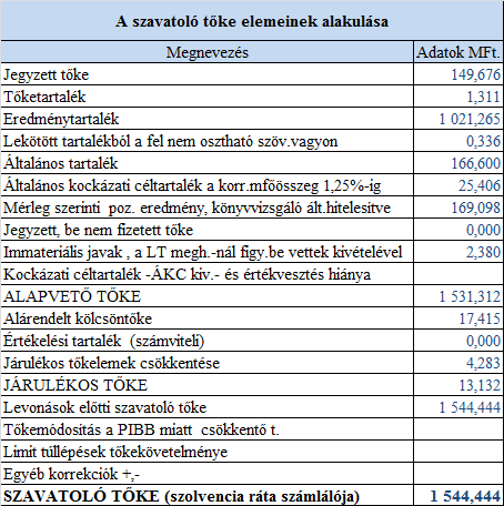 7. A Takarékszövetkezet tőkemegfelelése A szavatoló tőkével kapcsolatos információk (2012.12.31.) A belső tőkeszámítás folyamata 3 pillére épül - Az első pillér az 1996. évi CXII. tv.