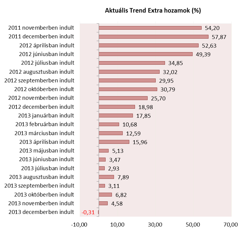 Frissítés időpontja: 2014. január 08. A grafikonon az aktuálisan futó 3 és 5 éves Trend portfóliók indulástól számított hozamai láthatók. Kockázatok Magas kockázat, jellemzően magas hozamlehetőség.