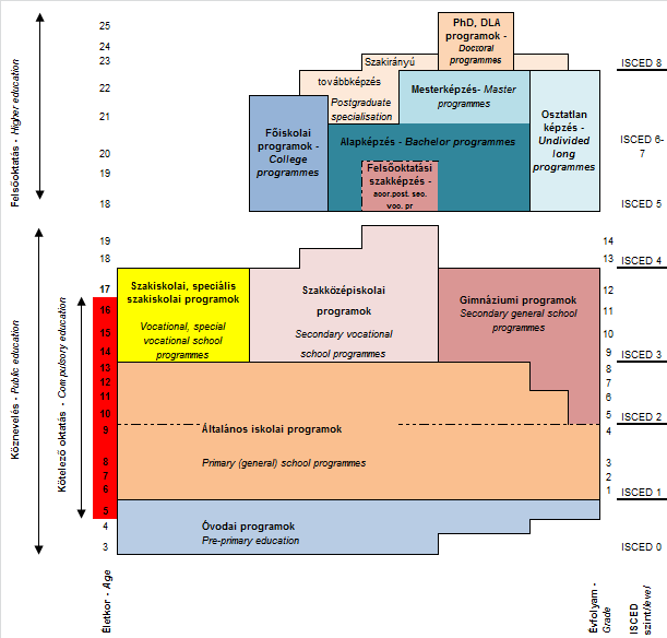 1. ábra - Az iskolarendszerű köznevelés és felsőoktatás szerkezete életkor, évfolyam és az oktatási programok nemzetközi besorolási (ISCED-2011) szintje szerint Figure 1.