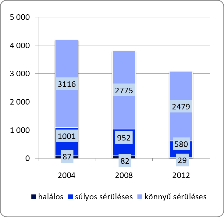 készítése Tervek közlekedésbiztonsági felülvizsgálata 57 esetben (2012) Baleseti ponttérkép alapján