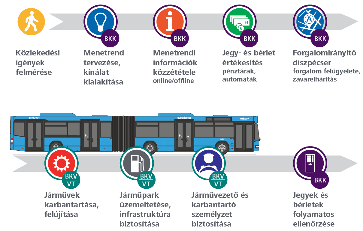 Feladatok megosztása a BKK