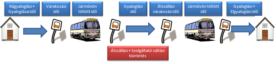 Forgalom ráterhelés A forgalom ráterhelés során az utazási igények a paraméterezett hálózatra