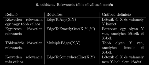 Több célváltozó esetén a következő komplex relációk is hasznosak lehetnek, amelyeket az a 6. táblázat foglal össze. Egy páronkénti reláció poszteriorja a következőképpen adódik: 23.7.3. 12.5.