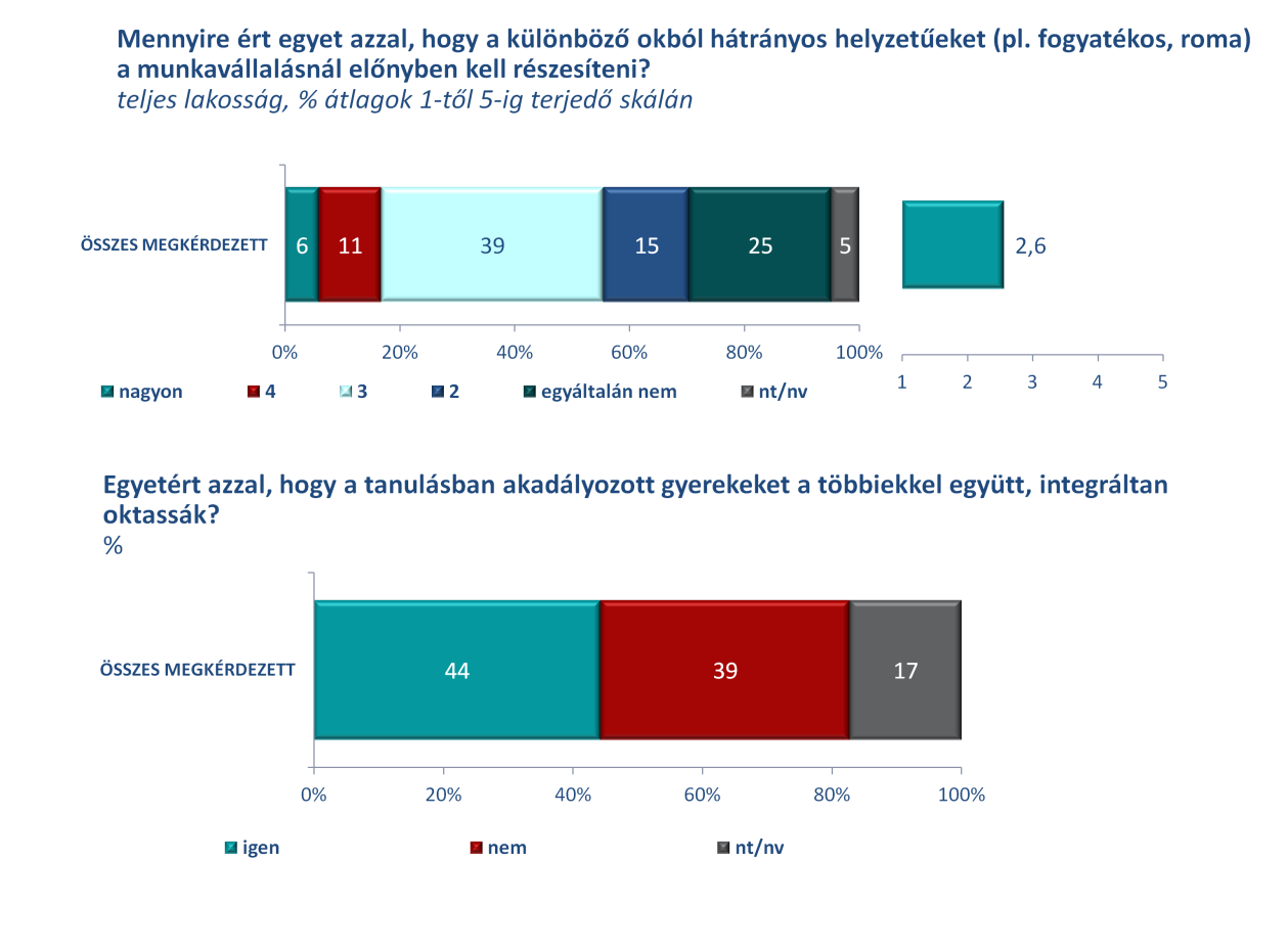 1. ábra Védett tulajdonságokkal rendelkező csoportok társadalmi elfogadása 2.
