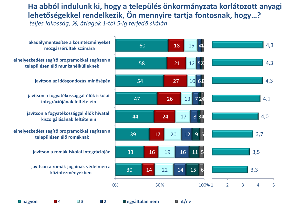 3. ábra A védett tulajdonsággal rendelkező csoportok önkormányzati támogatásának megítélése A védett tulajdonságokkal rendelkező csoportok érdekében hozható önkormányzati intézkedések fontosságából