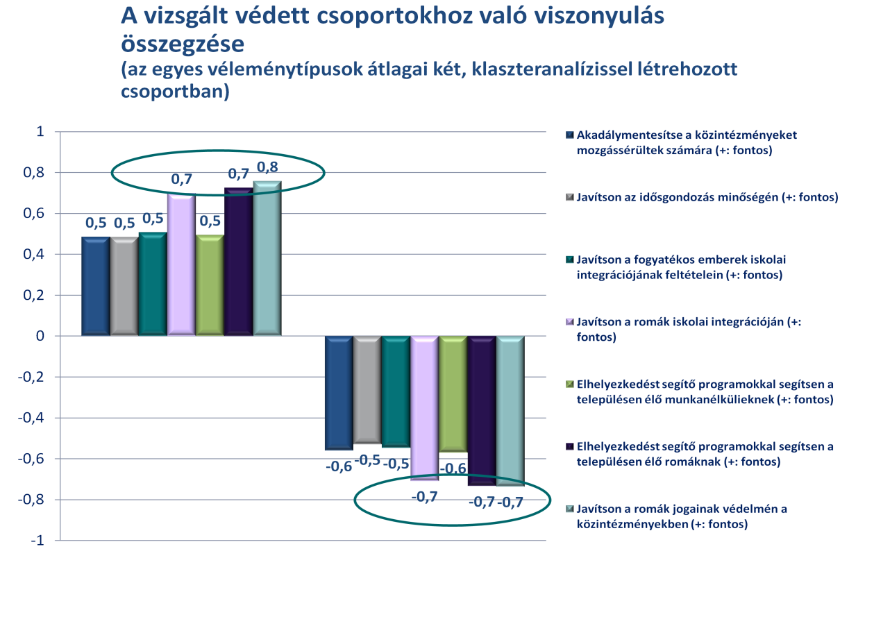 4. ábra A védett tulajdonsággal rendelkező csoportok önkormányzati támogatásának megítélése a pozitív diszkriminációhoz kedvezően, illetve kedvezőtlenül viszonyuló csoportok A védett tulajdonsággal