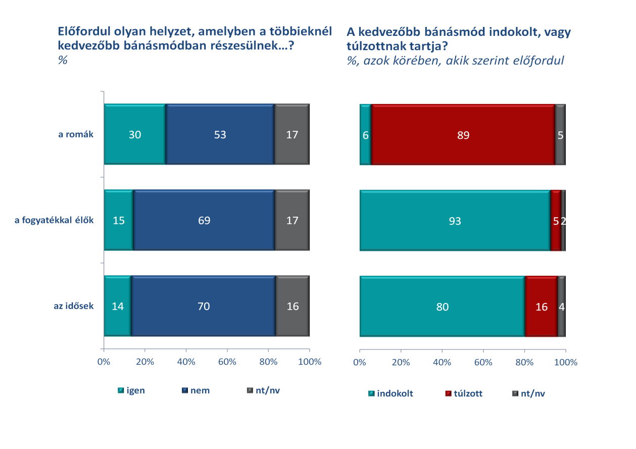 5. ábra A védett tulajdonságokkal rendelkező csoportok előnyben részesítésének percepciója a lakosságban Az interjúk tanulságai szerint sem találkoznak a fogyatékos emberek a mindennapokban teljesen