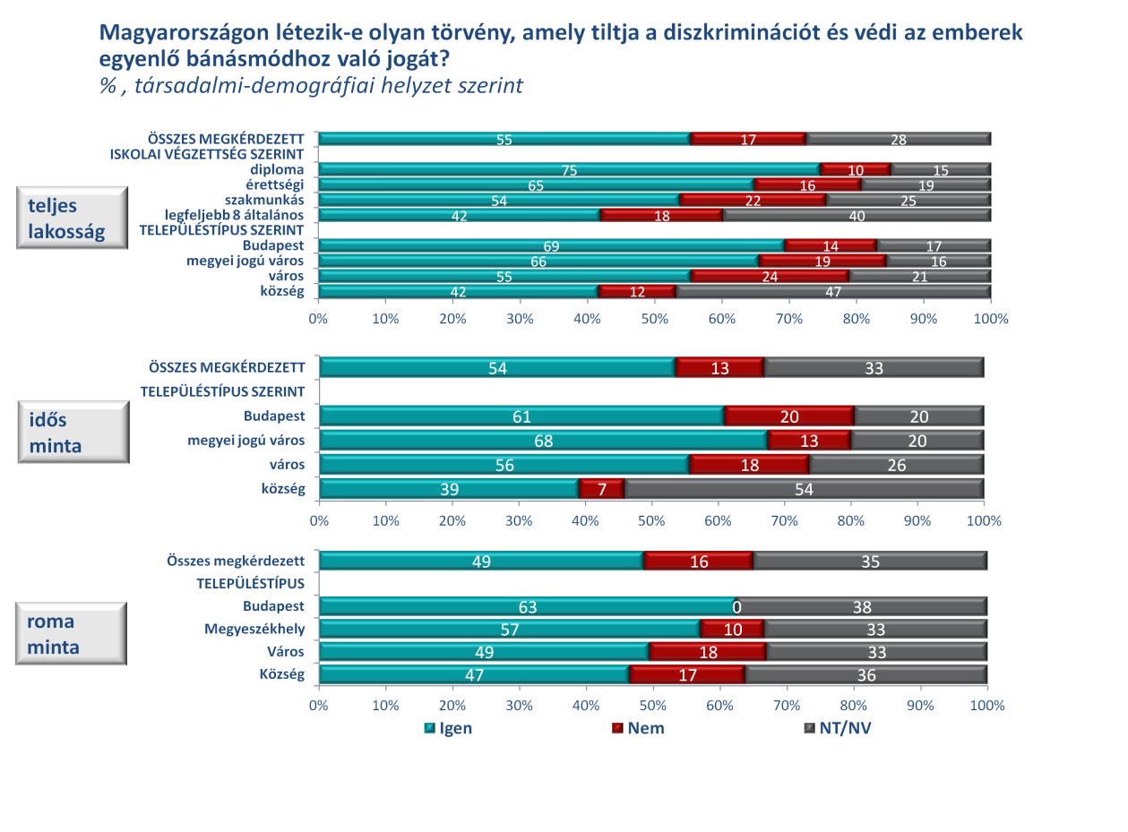 TUDATOSSÁG AZ EGYENLŐ BÁNÁSMÓD KÉRDÉSÉBEN Az egyenlő bánásmód kérdésével, az ezzel foglalkozó intézményekkel és jogorvoslati lehetőségekkel kapcsolatban alacsony tudatosságot tapasztalhatunk a