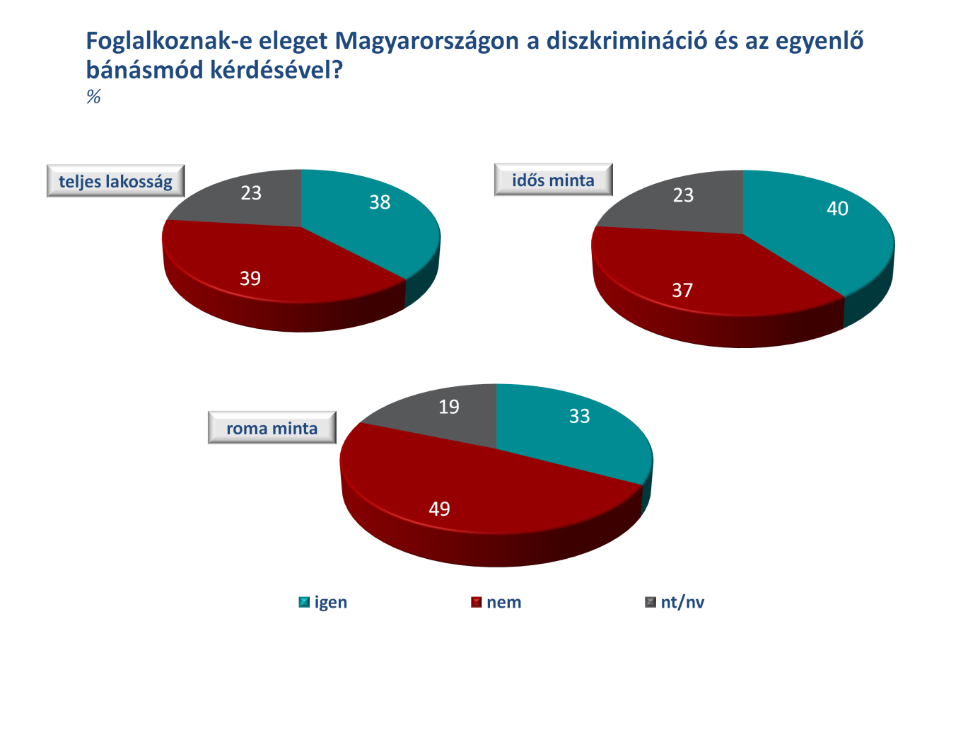 Az Egyenlő Bánásmód Hatóságról az alacsony ismeretszintnek megfelelően a lakosság kisebbsége hallott, az idősek mutatkoznak ennél a kérdésnél is a legkevésbé tájékozottnak, de a romák ismeretszintje