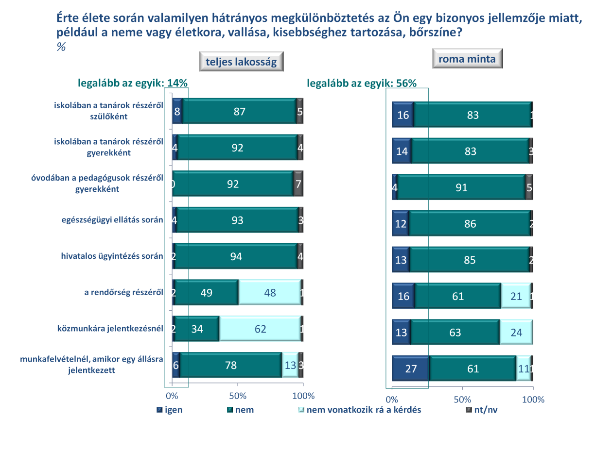 11. ábra A lakosság és a romák diszkriminációs tapasztalatainak összefoglalása Munkára jelentkezésnél elsősorban az életkor és a roma származás miatt élnek meg hátrányos megkülönböztetést, de