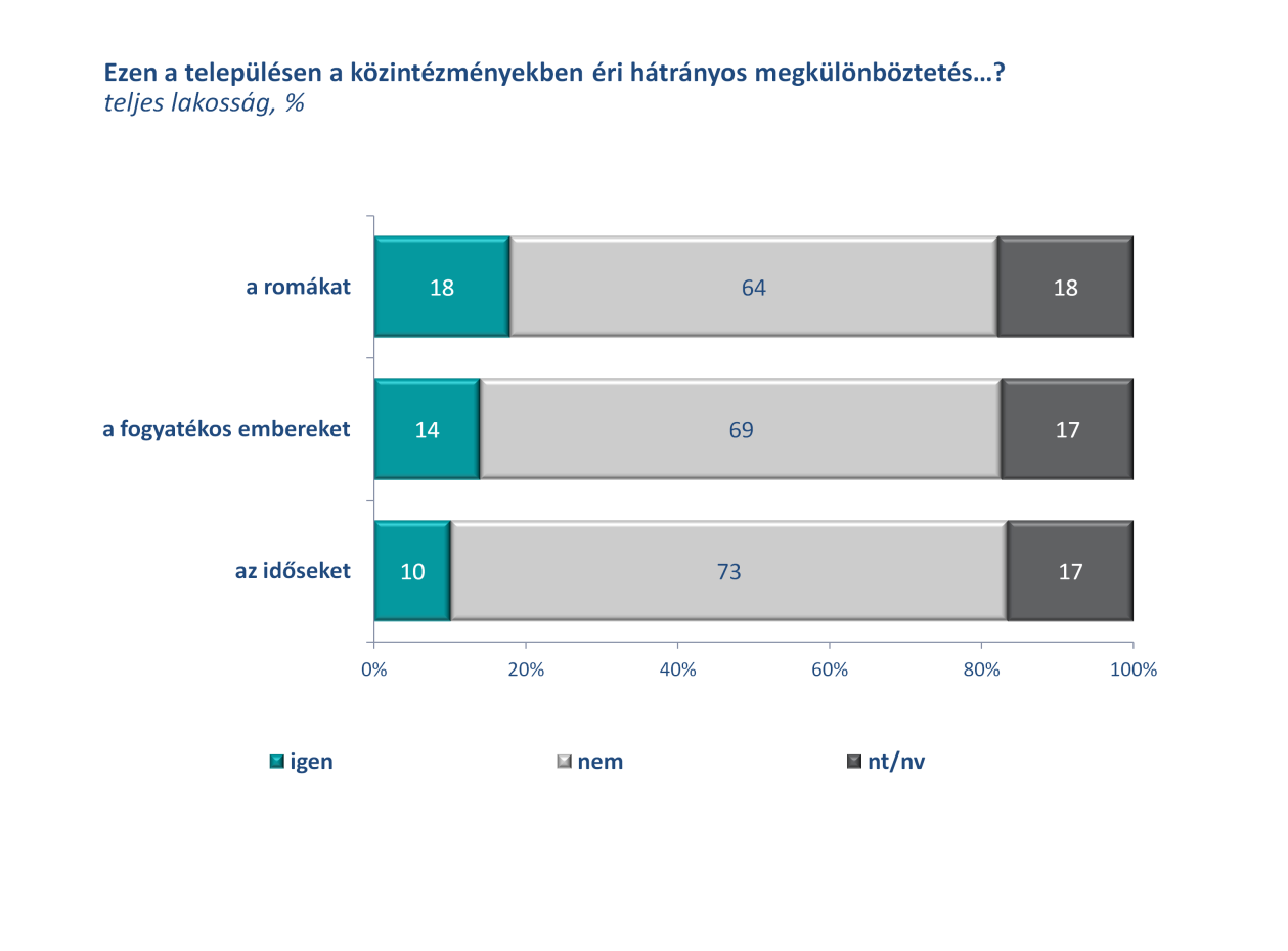 minációs tapasztalataik, illetve elvétve megjelennek a fogyatékos emberek és a nők jogainak sérelmével kapcsolatban is panaszok.