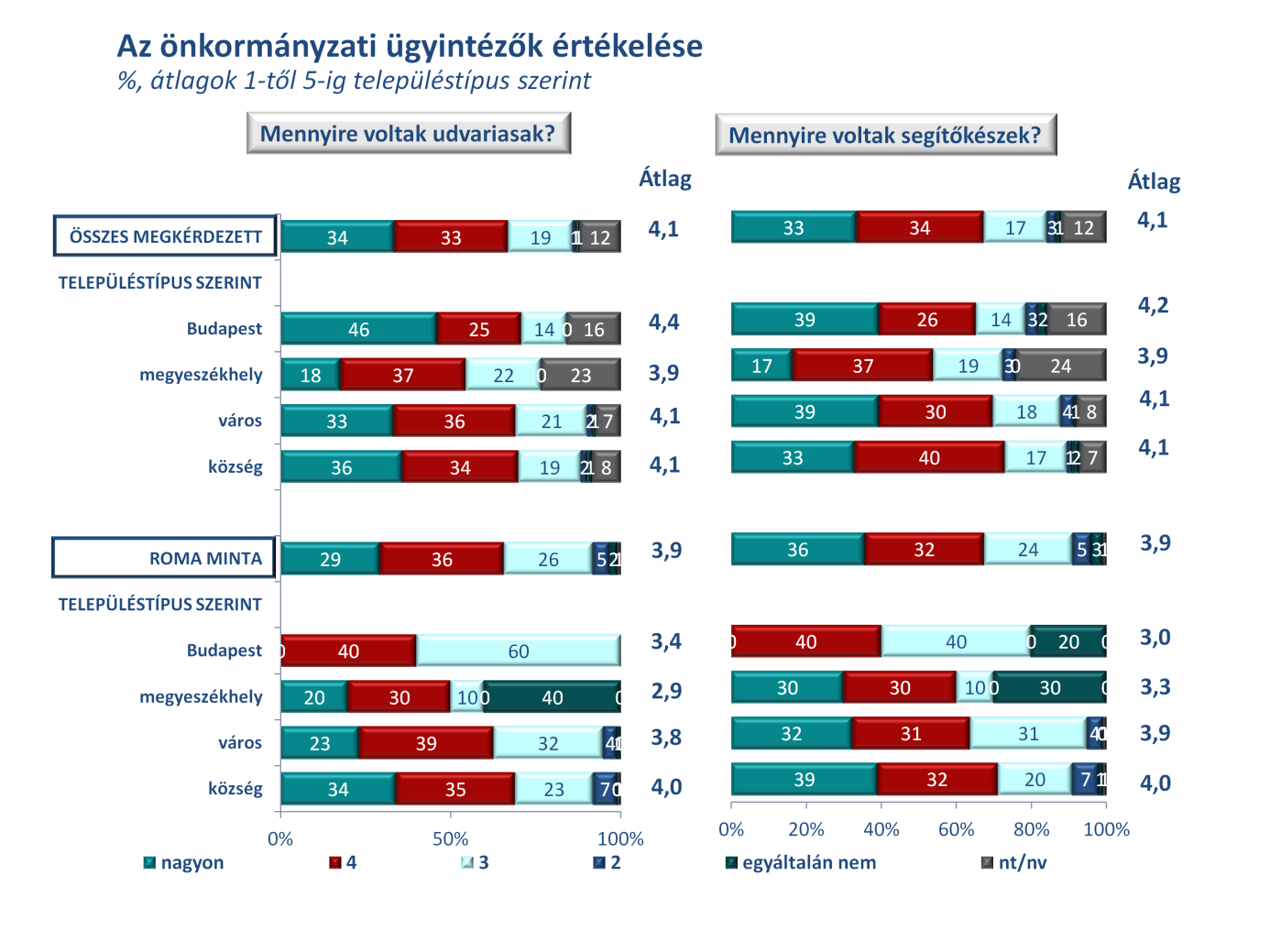 A válaszadók igen kis hányada szerint merülnek fel a hosszú várakozási időn túl komoly problémák az önkormányzati ügyintézés során, a teljes lakosság három százaléka érzékelt olyat, hogy az ügyét