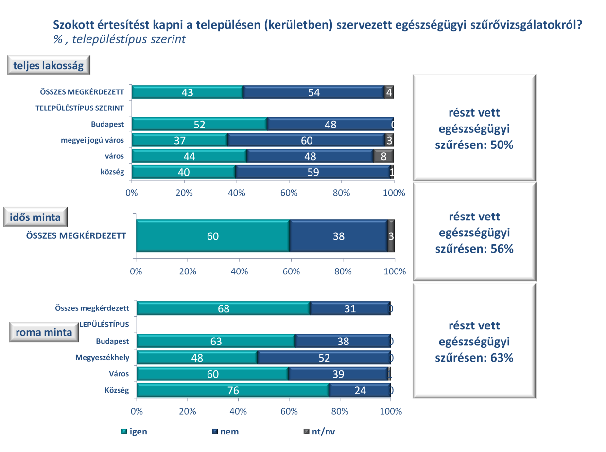 A betegségmegelőző szűrésekhez való hozzájutást befolyásolhatja, hogy a lakóhelytől milyen távolságra érhető el, az önkormányzatok pedig segítségére lehetnek az utazás terén nehézségekkel küzdőknek