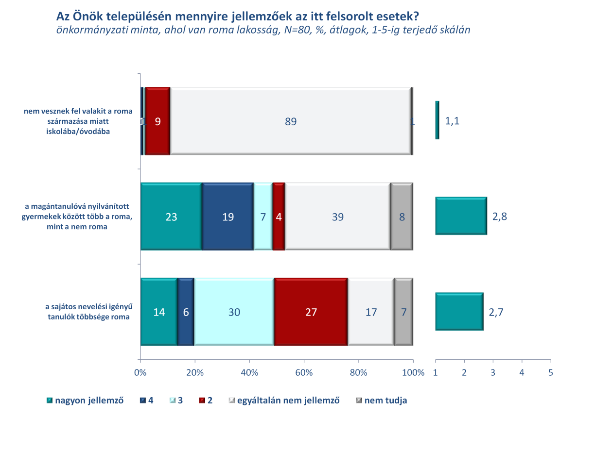 az önkormányzati kutatás alapján A fogyatékos emberek integrált iskolai oktatása, illetve önmagában az, hogy részt tudjanak venni az óvodai nevelésben, iskolai oktatásban korántsem teljes körűen