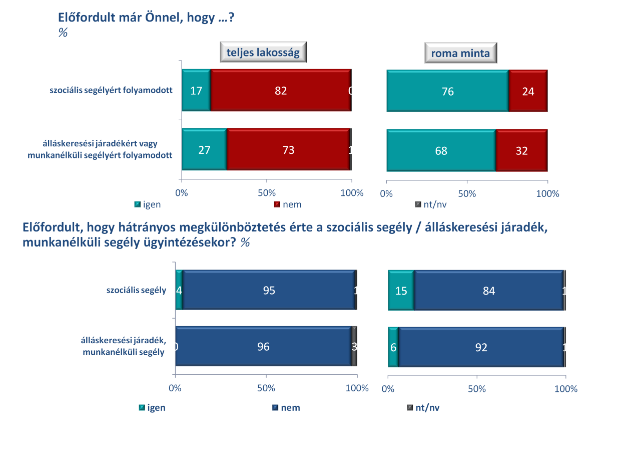 A SZOCIÁLIS ELLÁTÓRENDSZER HATÉKONYSÁGA A VÉDETT TULAJDONSÁGGAL RENDELKEZŐ CSOPORTOK SZEMPONTJÁBÓL A kutatásban kiemelt figyelmet kapott az a kérdés, hogy az érintett csoportok hozzáférése a