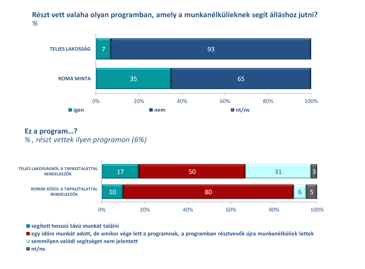 Az álláshoz jutás támogatását célzó programok az átlagosnál jobban elérik a roma népességet (a teljes lakosság 7 százaléka, a romák 35 százaléka vett részt ilyenen).