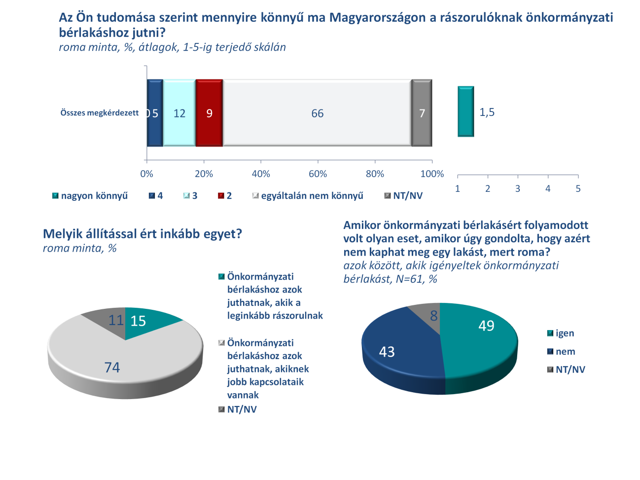 A roma mintában a megkérdezettek 20 százaléka igényelt már bérlakást, természetesen Budapesten és a megyeszékhelyeken jóval nagyobb arányban, mint a kisebb településeken; az ország nagyobb városaiban