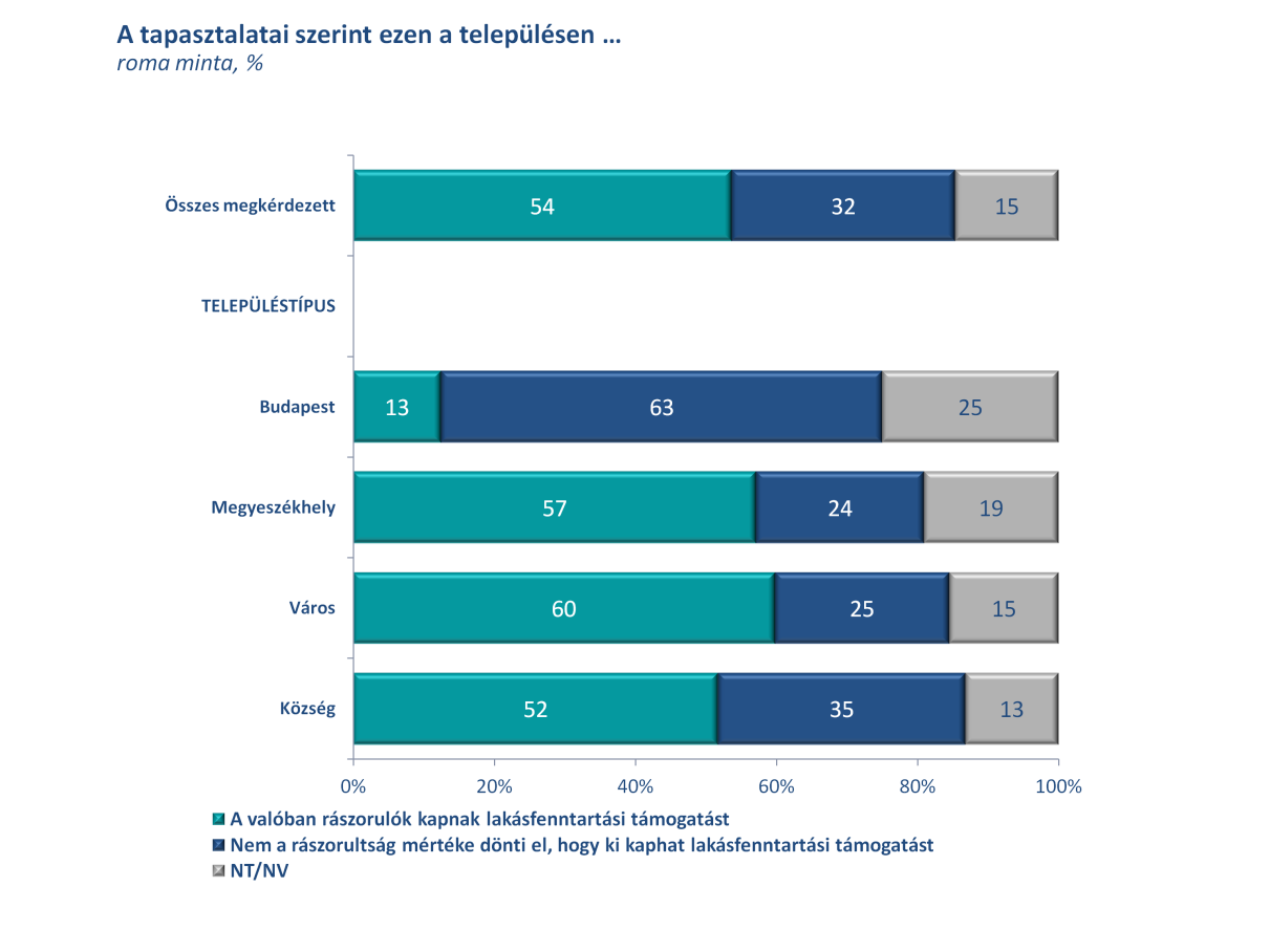 28. ábra A lakásfenntartási támogatás megítélése a roma mintában A szociális ellátórendszer működésével kapcsolatban vizsgáltuk a családsegítő szolgálat és a nevelési tanácsadó működésével