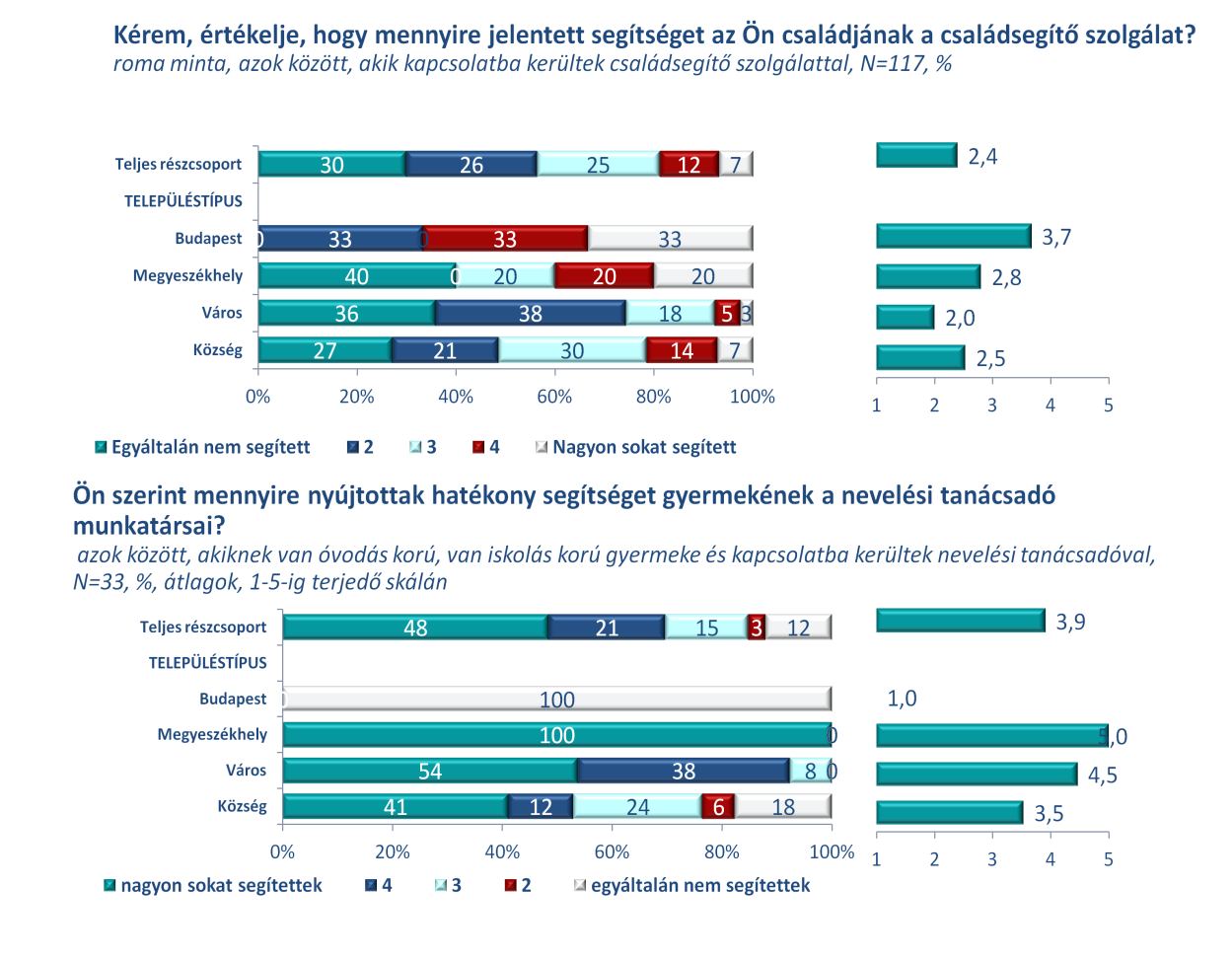 Az esélyegyenlőségi és a rászorulók felzárkóztatását célzó programok hatékonyságának értékelése összefoglaló képet nyújt a romák és a szociális ellátórendszer kapcsolatáról.