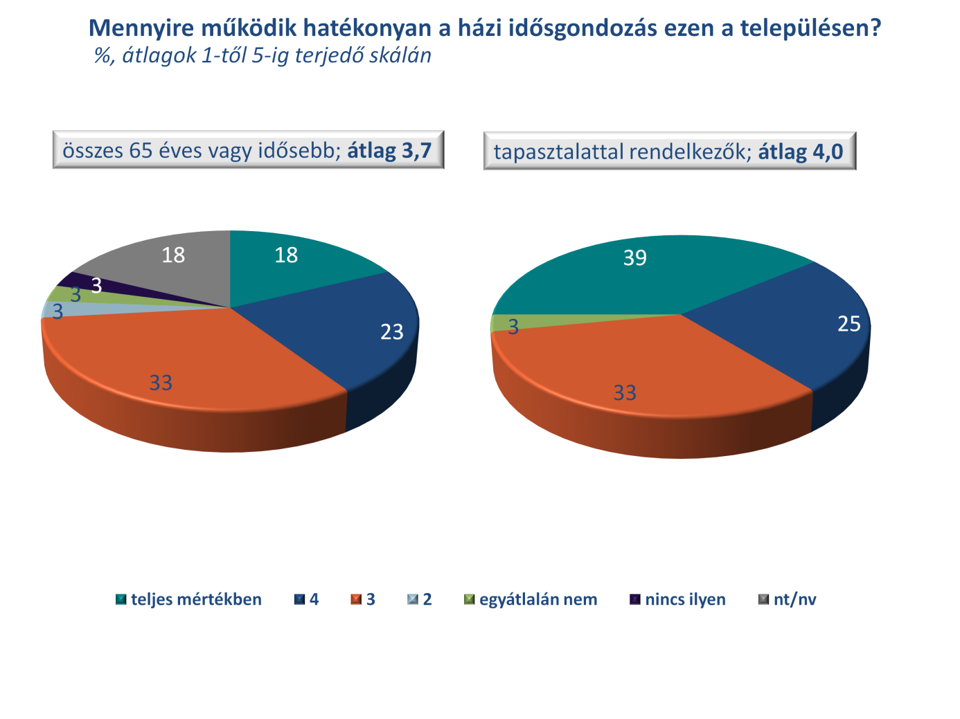 A szociális ellátórendszer működését az anyagi nehézségekkel küzdő idős emberek problémáinak szempontjából is vizsgáltuk.