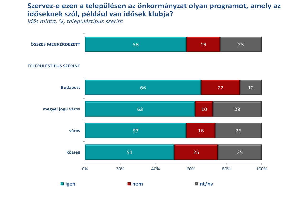 33. ábra Idősek számára szervezett programok Az idősek klubjának és az idősek számára szervezett programoknak óriási jelentőségük van a magányos idősek életében az interjúk tapasztalatai alapján.
