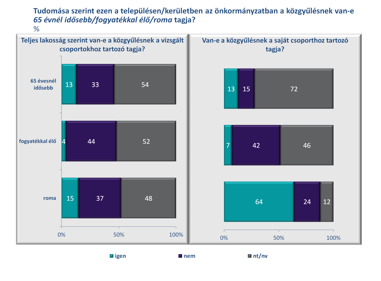 Az érdekérvényesítés közvetett formájaként vizsgáltuk, hogy a lakosság ismeretei szerint az önkormányzat közgyűlésének van-e olyan tagja, aki valamely általunk vizsgált védett tulajdonságokkal