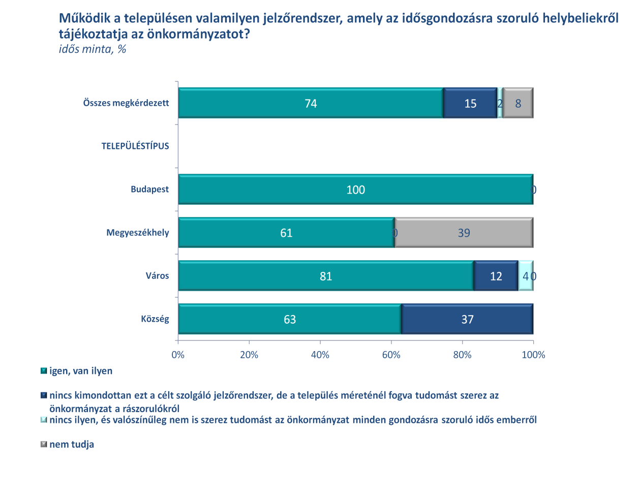 Több interjúalany szerint az önkormányzatok nem tartanak kapcsolatot az idősekkel, nem törődnek velük, így nem is tudtak beszélni arról, hogy milyen módon tudnak vagy tudnának kapcsolatba kerülni