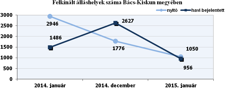 A belépőkön belül januárban 14,8%-ot, tavaly ilyenkor 12,9%-ot képviseltek a pályakezdők.