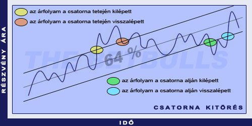 Csatornakitörés vizsgálata esetén egy adott csatornából kitörő, vagy oda visszalépő részvények szűrhetőek. A csatornába statisztikailag az árfolyam 64%-a esik bele. Az időtáv 60 nap.