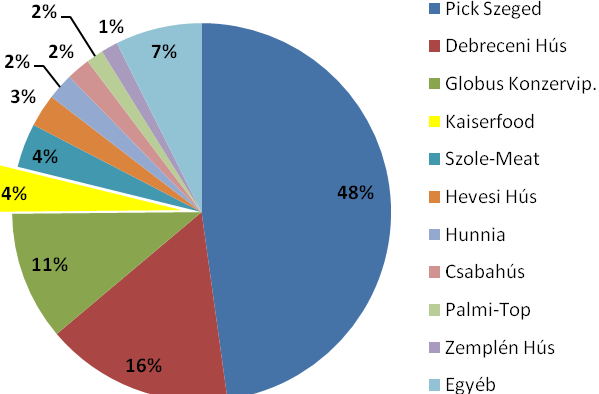 Régió szempontjából kiemelést érdemel a Kaiser Food Kft., amelyik több, mint 4 milliárdos árbevételt produkált 2007-ben.