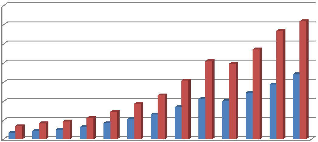 UAH MTA KRTK Regionális Kutatások Intézete ezer Ft Az egy főre jutó GDP értéke Szabolcs-Szatmár-Bereg megyében és Magyarországon (2000-2012) 3000 2500 2000 1500 1000 Szabolcs-Szatmár-Bereg