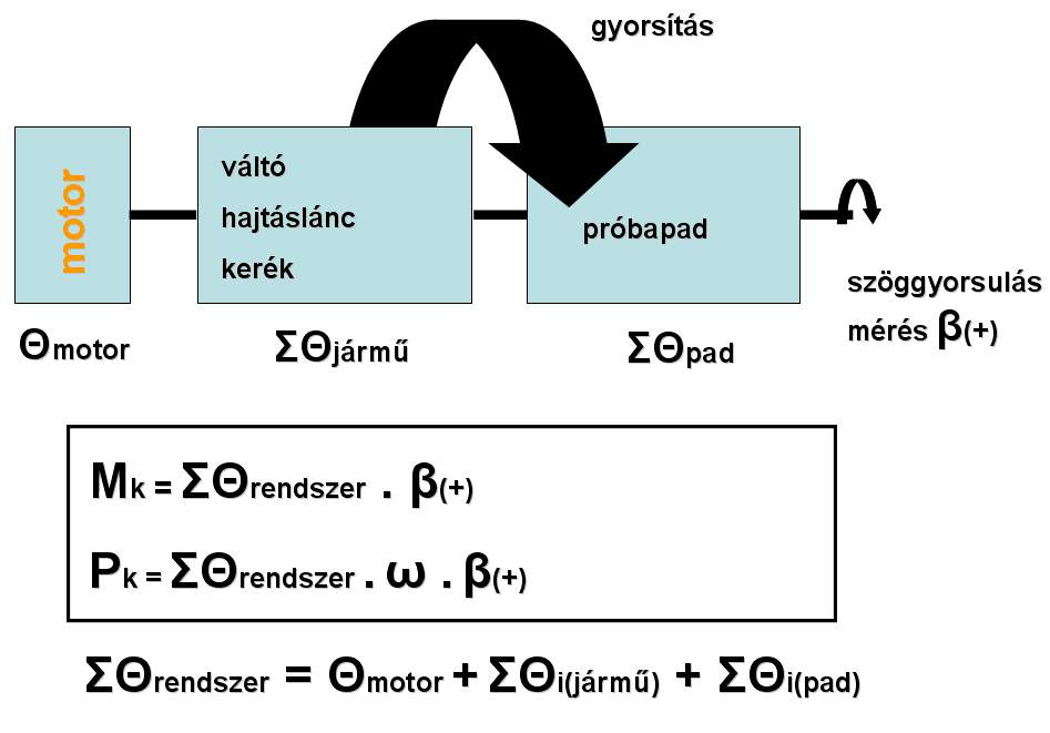 152 GÉPJÁRMŰVEK ÜZEME I. A gyorsításban a motor effektív teljesítmény dinamikus egyensúlya: P motor = P gyorsító + ΣP veszteség Teljesítmény hányadok: 53.