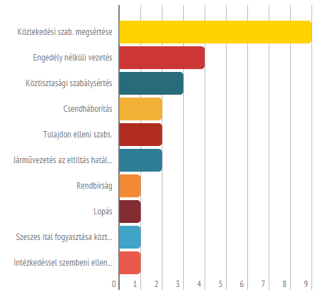 A fogvatartás alapjául szolgáló cselekmények A szabálysértési elzárásukat töltők többsége pénzbírságot kapott, azt változtattak át (egy nap: 5000 Ft) szabálysértési elzárásra.