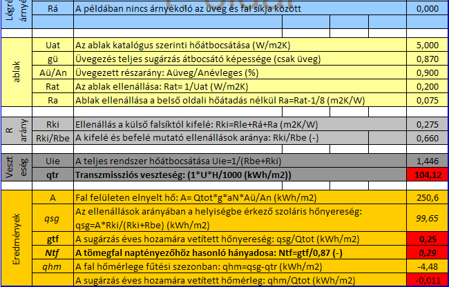 Kőfal utólagos üvegezése R ki R be Következtetések: Szokásos rétegrendű kőfallal takart homlokzatok esetén, a téli időszak déli homlokzatán a függőleges felületére jutó átlagos nyereségárammal