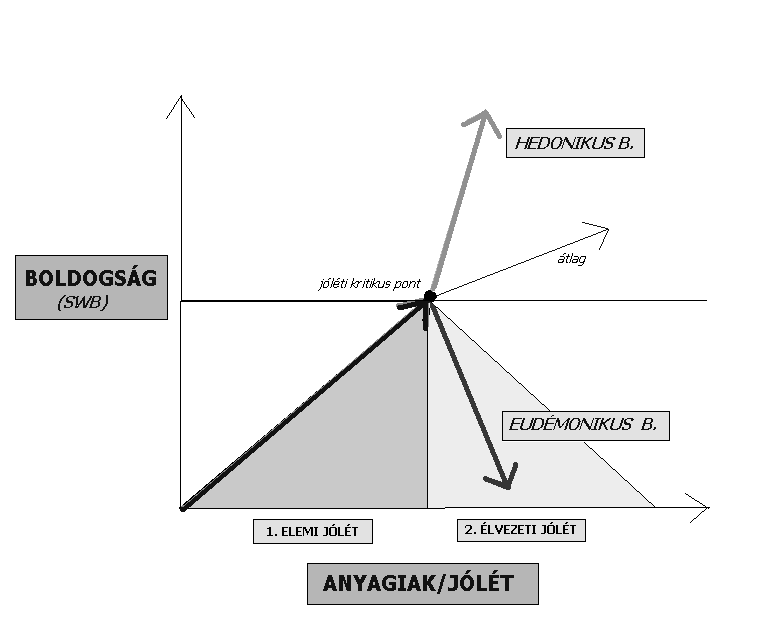 Az elemi jólét az anyagiak hiányától az elemi létszükségletek fenntartásához, az egyén belső minőségi életének biztosításához szükséges pontjáig 11 tart.