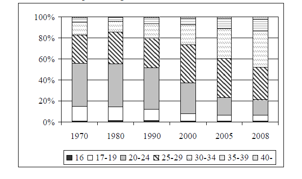 Down-kór gyakorisága: 0,13% Anya életkora (év) 20 25 30 35 40 45 49 Down-kór