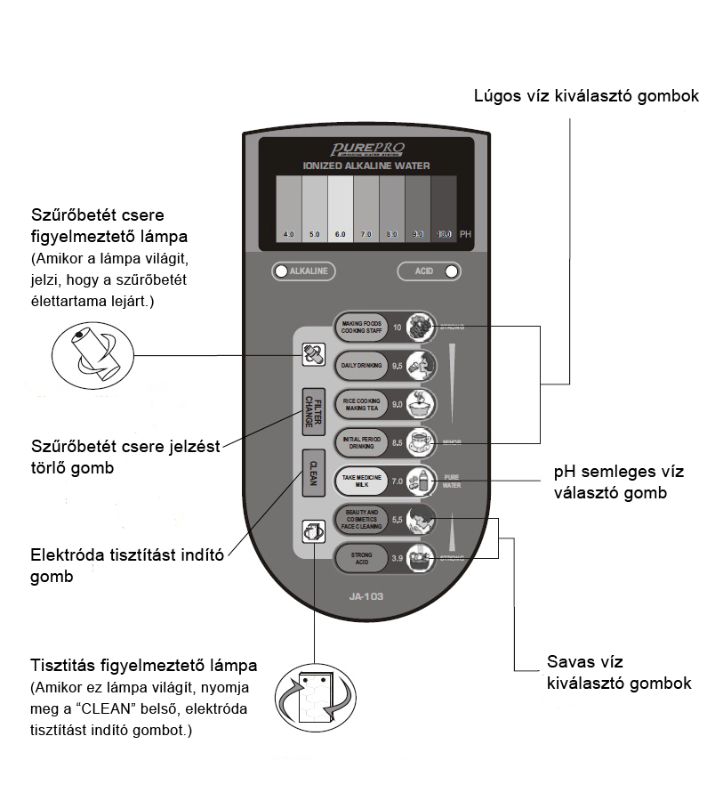 Kezelőpanel és funkciói/biztonsági előírások 10. Biztonsági előírások a vízionizátor készülékhez: 1. Ne mossa közvetlenül vízzel a készülék felületét, és ne alkalmazzon illékony oldószert (pl.