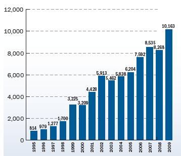 Évente telepített szélerőmű kapacitások Európában 2009-ben